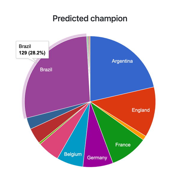 Estatísticas incríveis - Copa América 2024